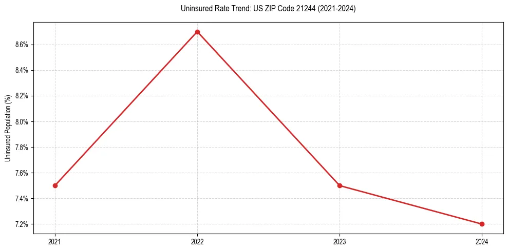Uninsured trend chart for US ZIP Code 21244
