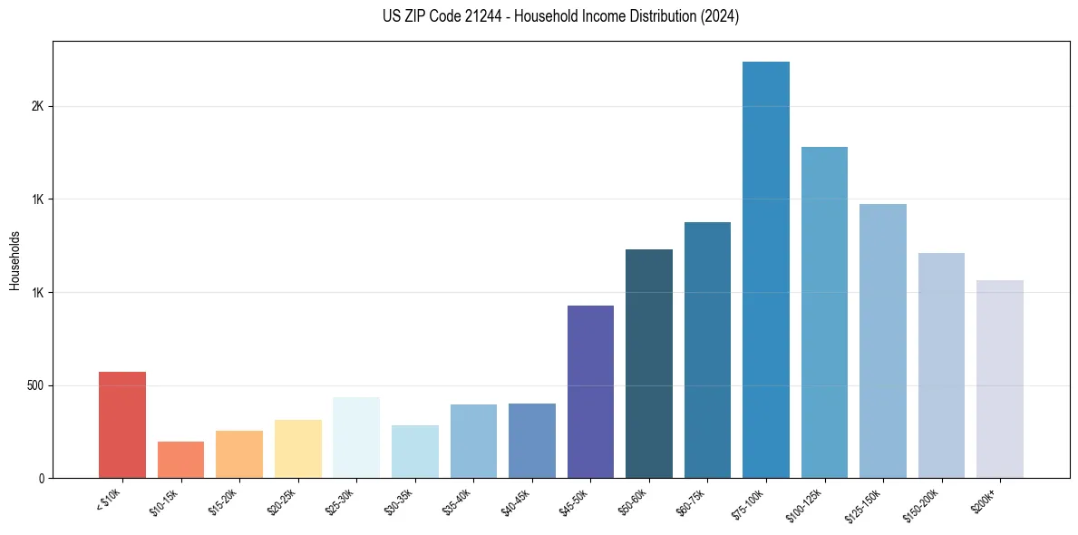 Income Distribution for 