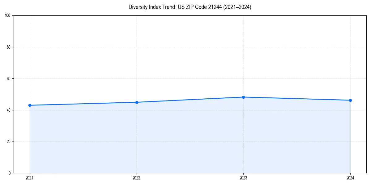 Line chart showing diversity index trends for 