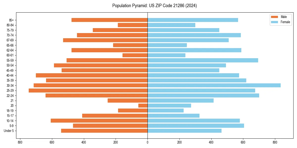 Population pyramid for 