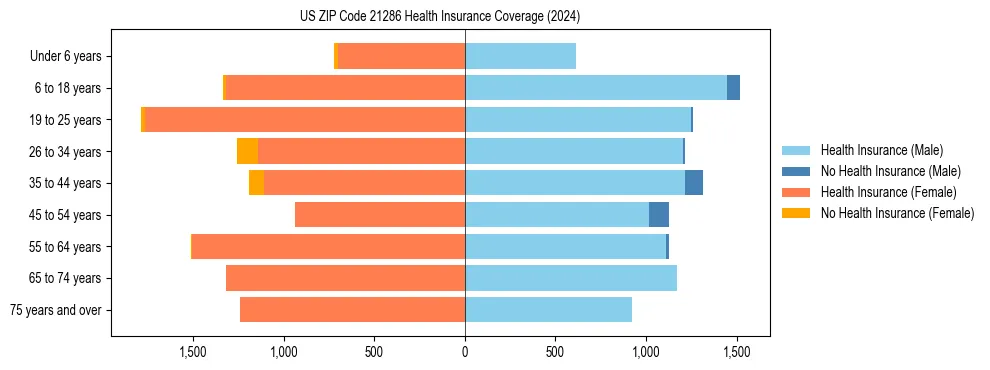 Health insurance pyramid for US ZIP Code 21286