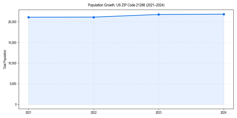 Population trends in 