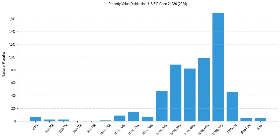 Value Distribution for 