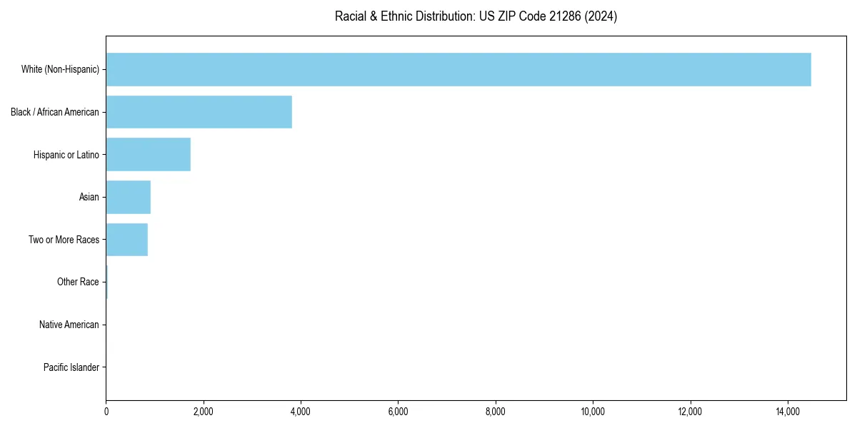Bar chart showing racial distribution in  for 2024