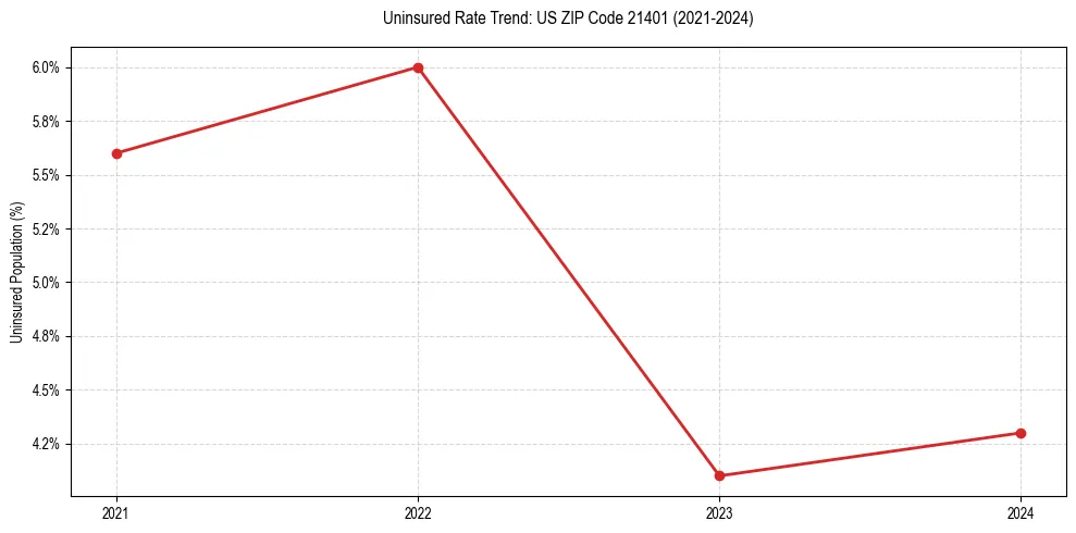 Uninsured trend chart for US ZIP Code 21401