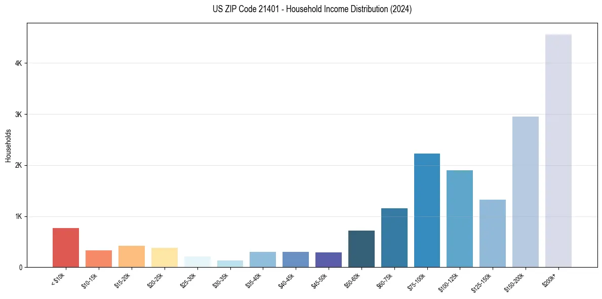 Income Distribution for 