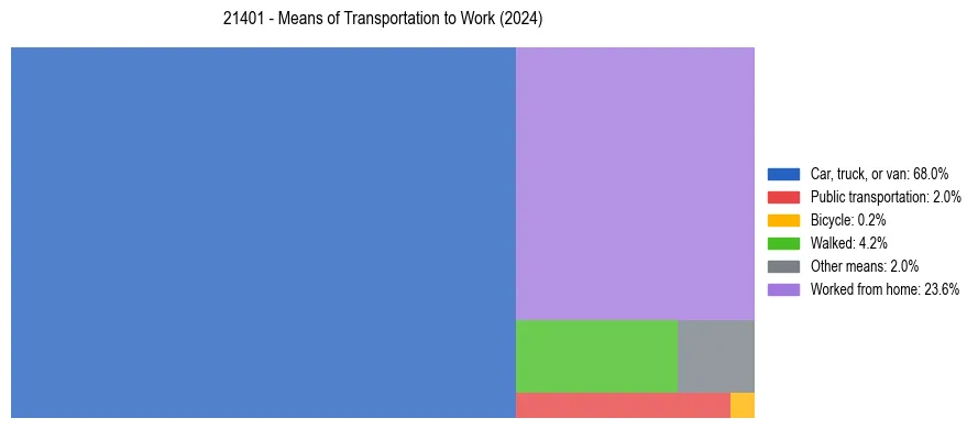 Commute modes in US ZIP Code 21401