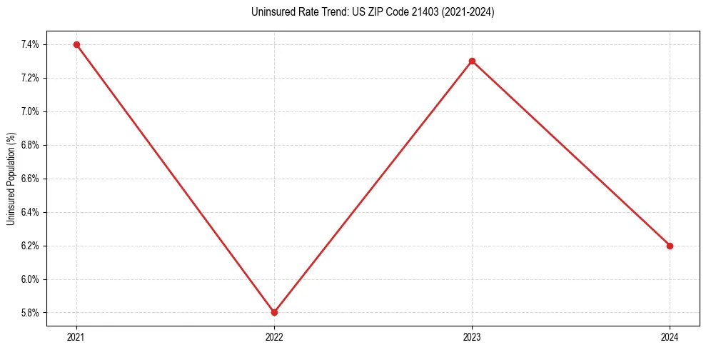 Uninsured trend chart for US ZIP Code 21403