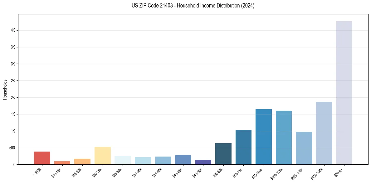 Income Distribution for 
