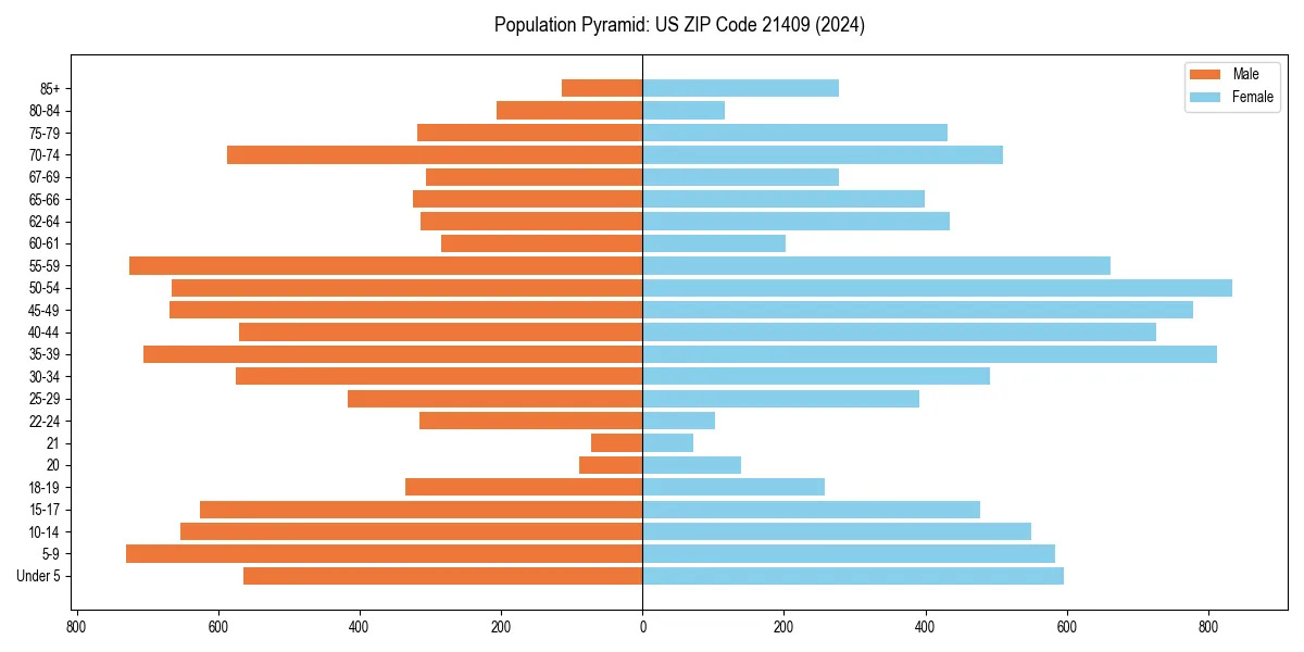 Population pyramid for 