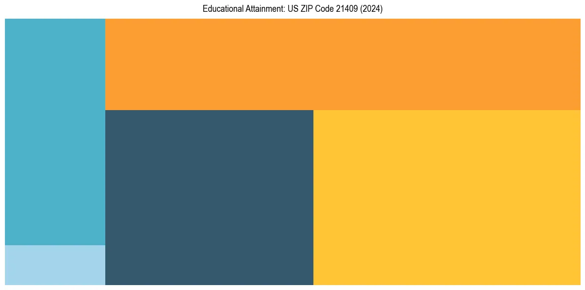 Education Treemap for  in 2024