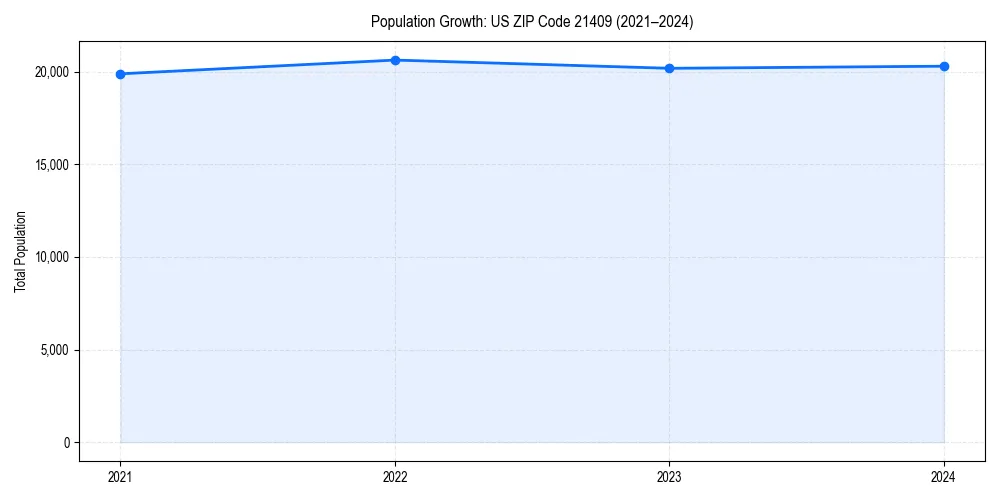Population trends in 