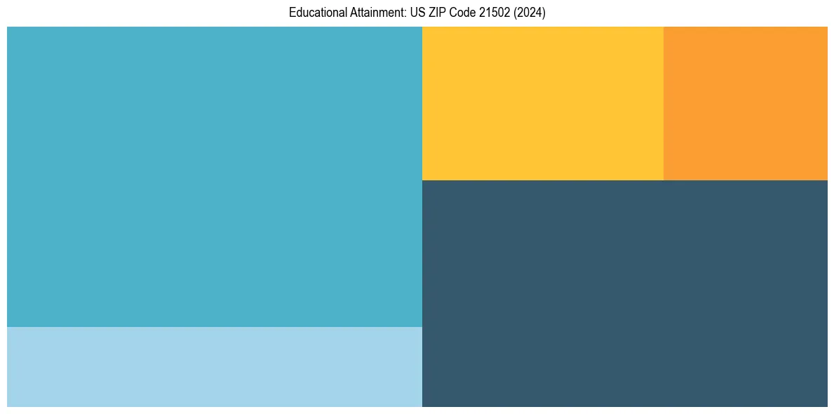 Education Treemap for in 2024