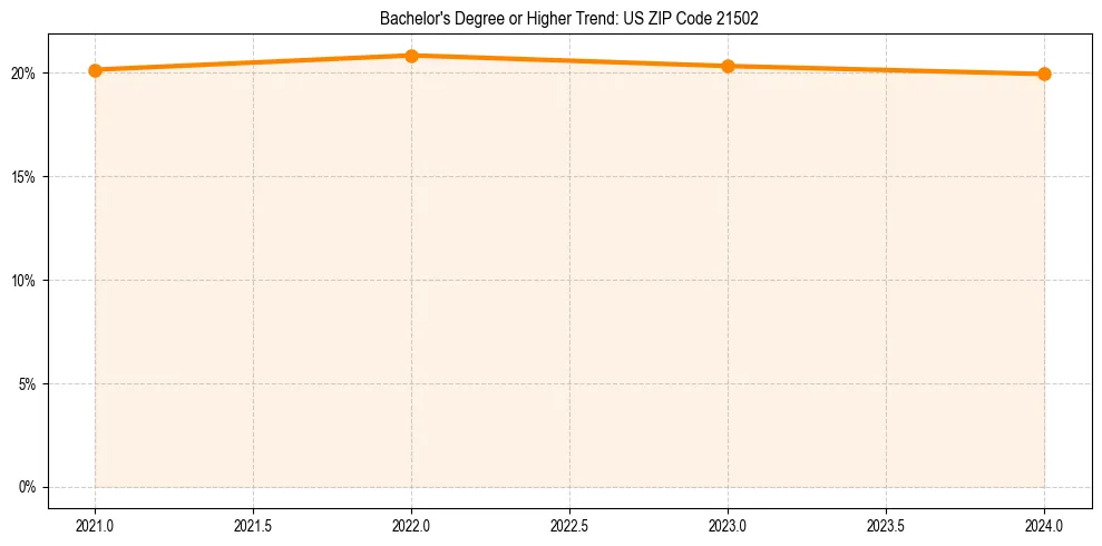 Trend chart showing bachelor degree growth in