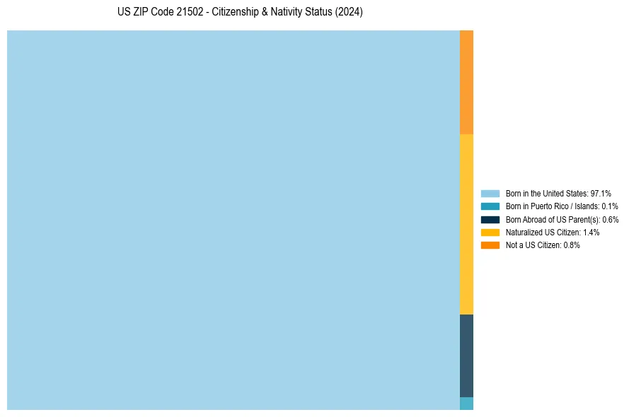 Nativity Treemap for