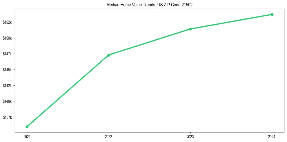 Median property value trends in