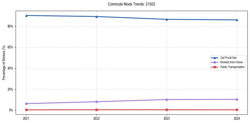 Transportation trends in US ZIP Code 21502
