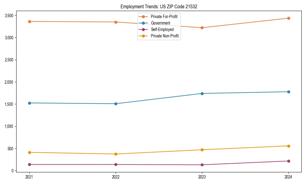 Long-term employment trends in