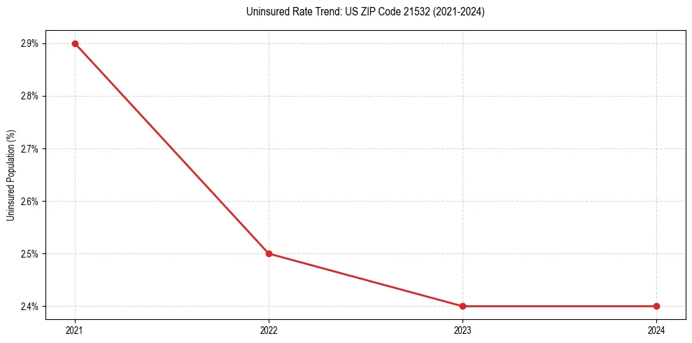 Uninsured trend chart for US ZIP Code 21532