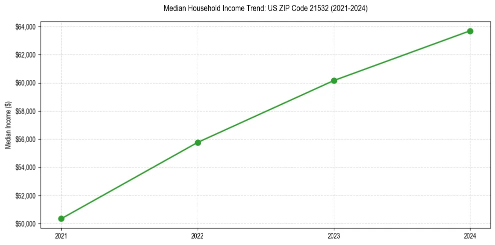 Income trend for 