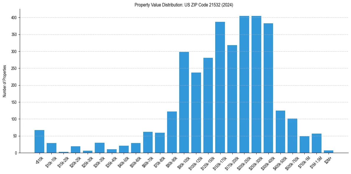 Value Distribution for
