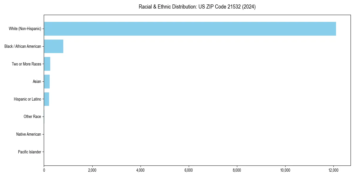 Bar chart showing racial distribution in for 2024