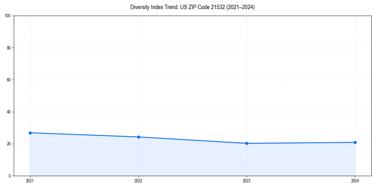 Line chart showing diversity index trends for