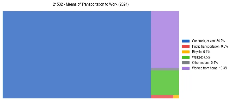 Commute modes in US ZIP Code 21532
