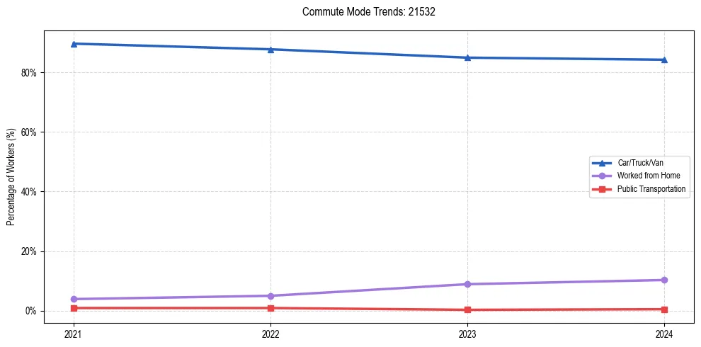 Transportation trends in US ZIP Code 21532