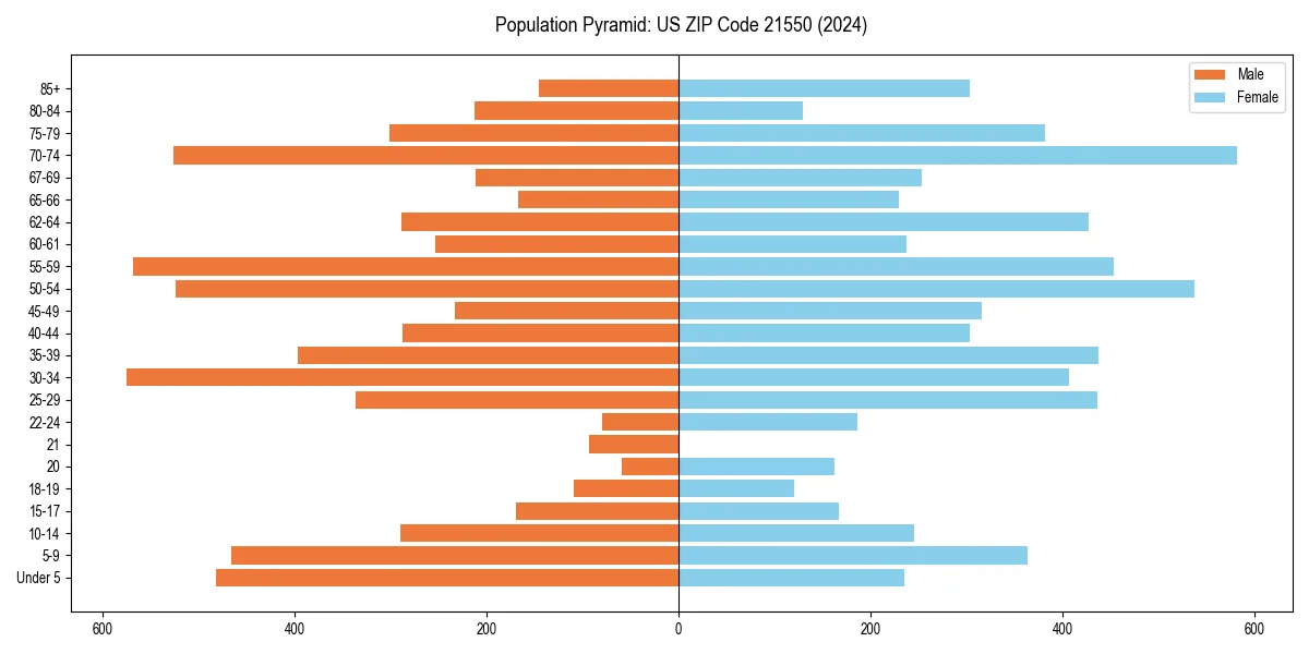 Population pyramid for 