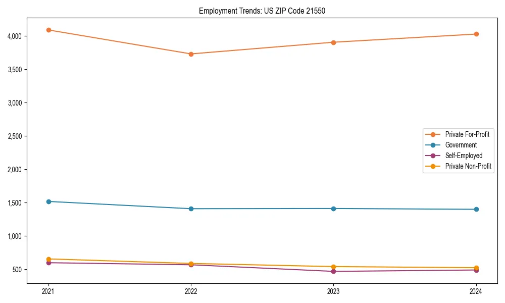 Long-term employment trends in 
