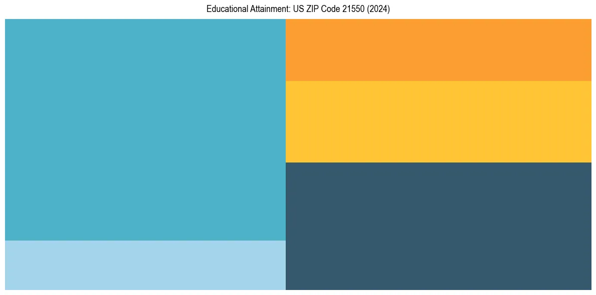 Education Treemap for  in 2024