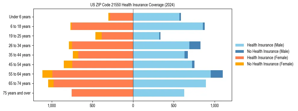 Health insurance pyramid for US ZIP Code 21550