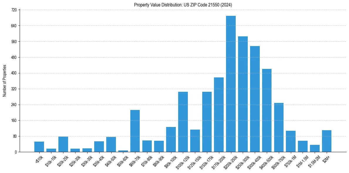 Value Distribution for 