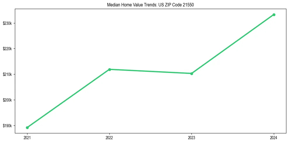 Median property value trends in 