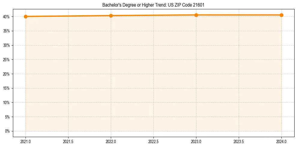 Trend chart showing bachelor degree growth in 