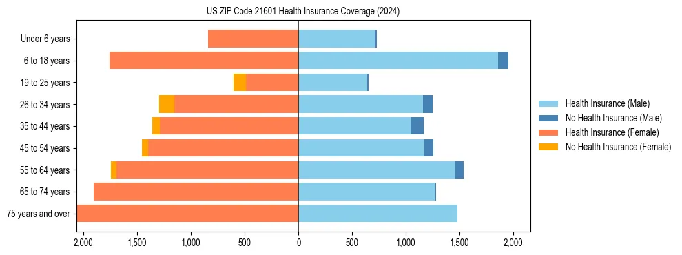 Health insurance pyramid for US ZIP Code 21601