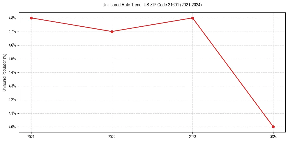 Uninsured trend chart for US ZIP Code 21601