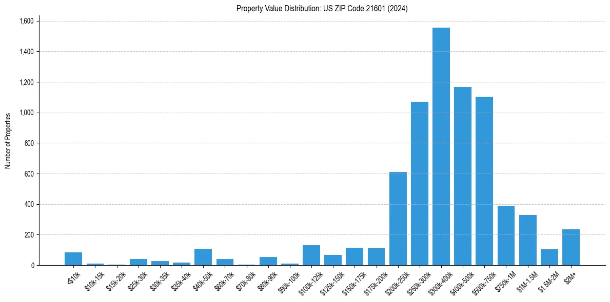 Value Distribution for 