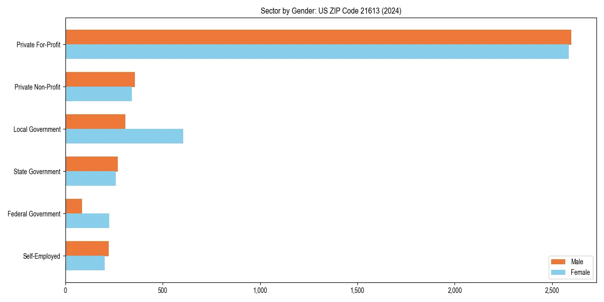 Employment sector breakdown by gender in 