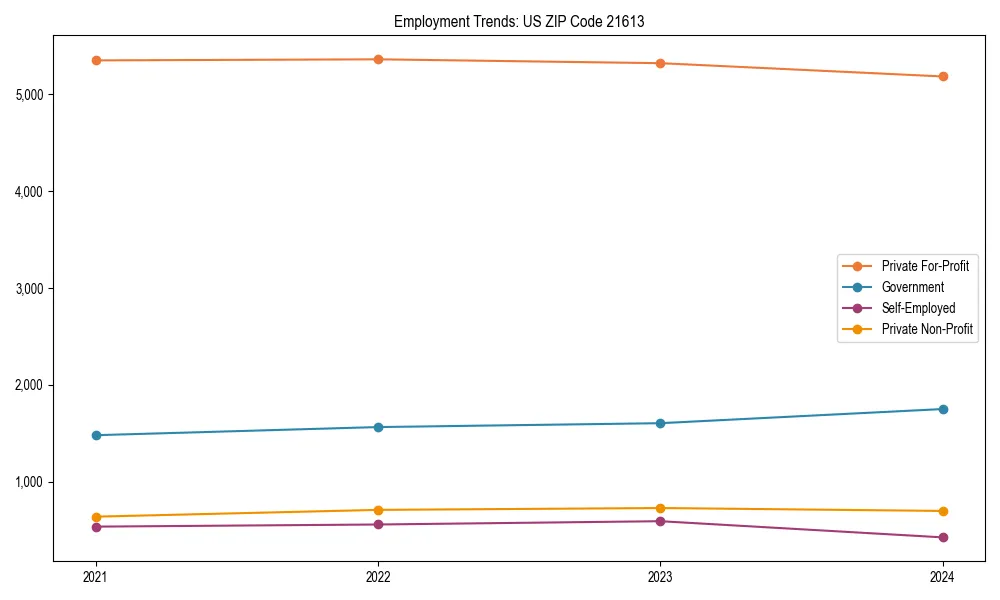 Long-term employment trends in 