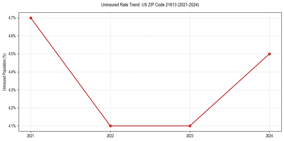 Uninsured trend chart for US ZIP Code 21613