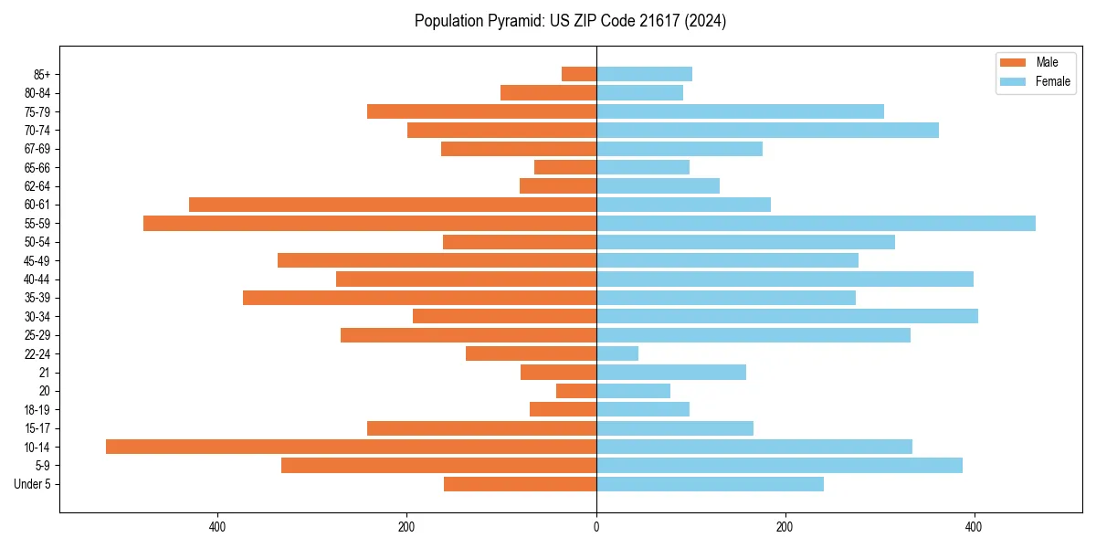 Population pyramid for 