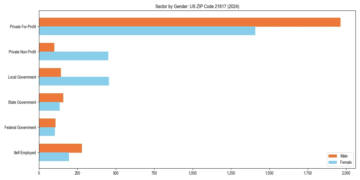 Employment sector breakdown by gender in 