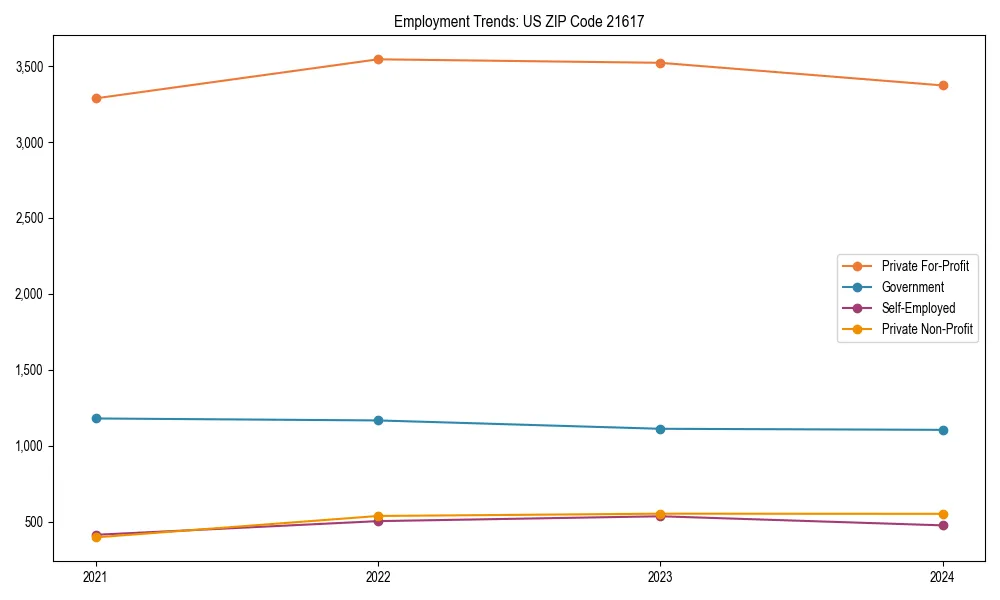 Long-term employment trends in 