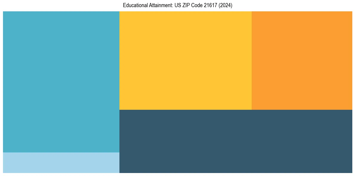 Education Treemap for  in 2024
