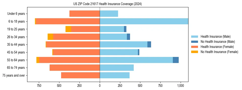 Health insurance pyramid for US ZIP Code 21617