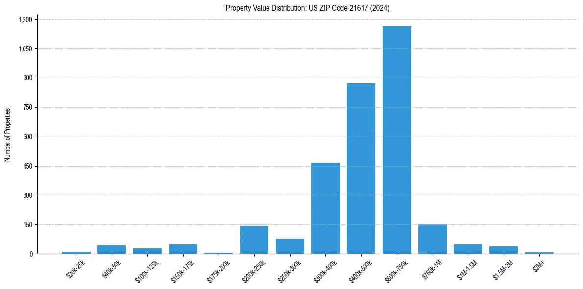 Value Distribution for 