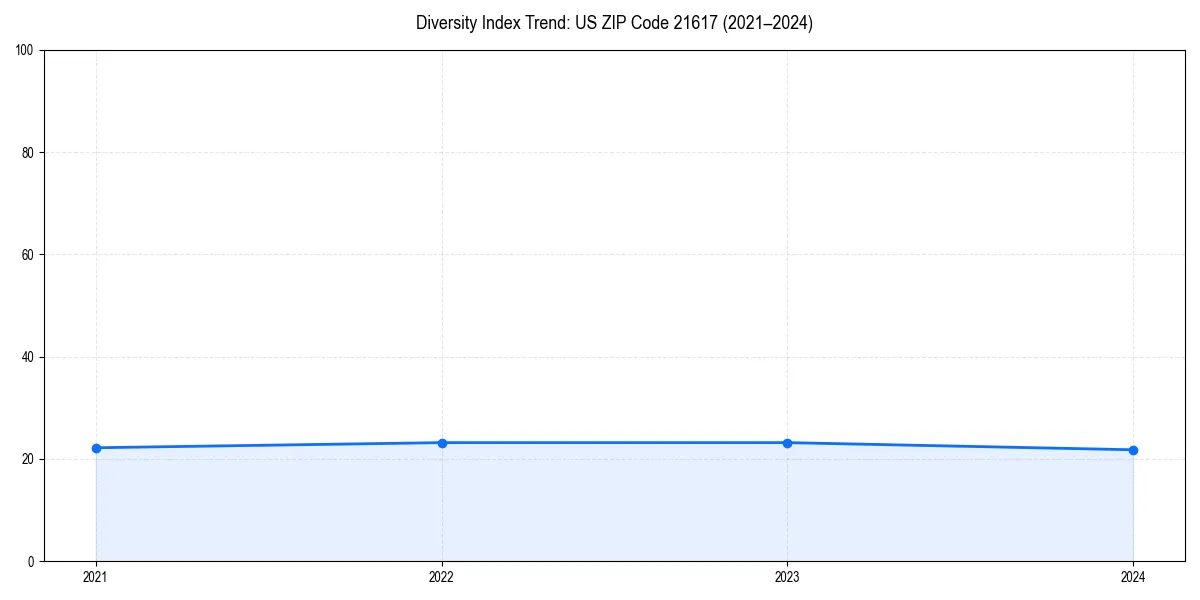 Line chart showing diversity index trends for 