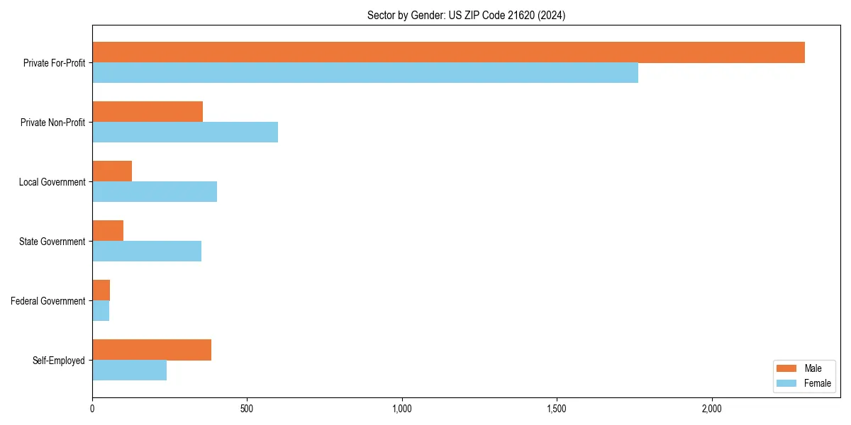 Employment sector breakdown by gender in 
